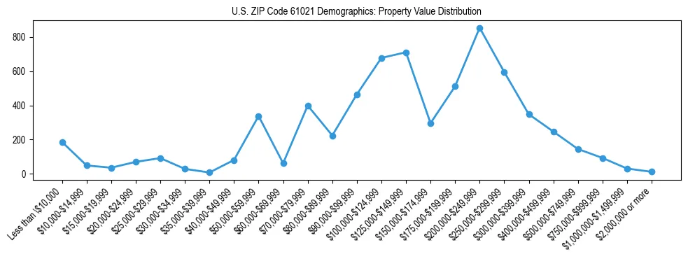 Line chart showing the distribution of property values for owner-occupied housing units in US ZIP Code 61021.