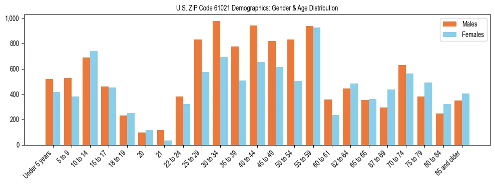 Bar chart showing the population distribution of US ZIP Code 61021 by age group and gender, based on 2023 ACS data.