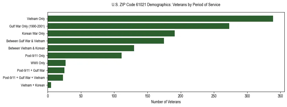 Horizontal bar chart showing veteran distribution by period of military service in US ZIP Code 61021, based on 2023 ACS data.