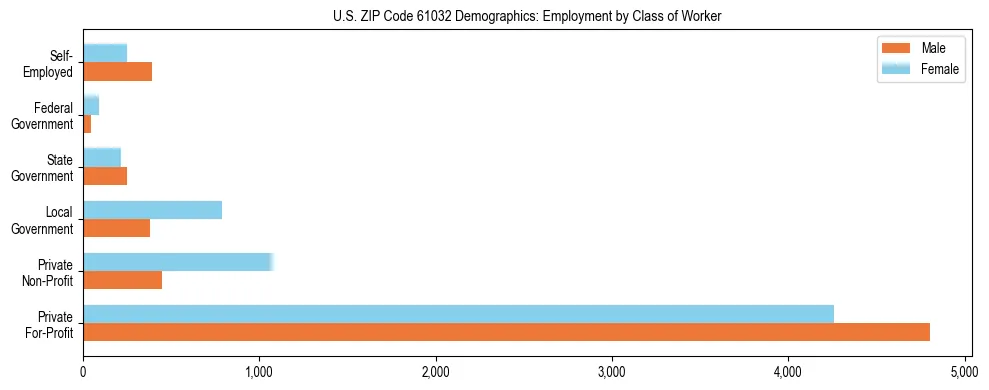 Horizontal bar chart showing employment distribution by class of worker and gender in US ZIP Code 61032, based on 2023 ACS data.