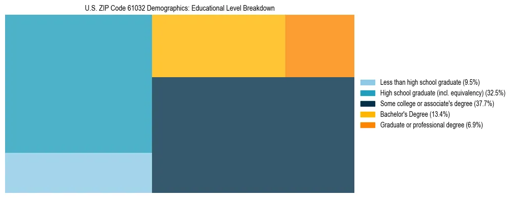 Treemap chart illustrating the educational attainment breakdown for population 25 years and over in US ZIP Code 61032.