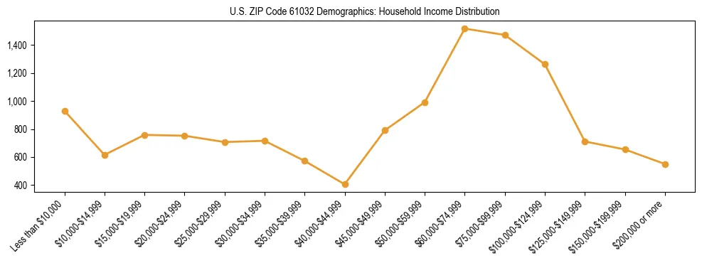 Horizontal bar chart showing household income distribution in US ZIP Code 61032.