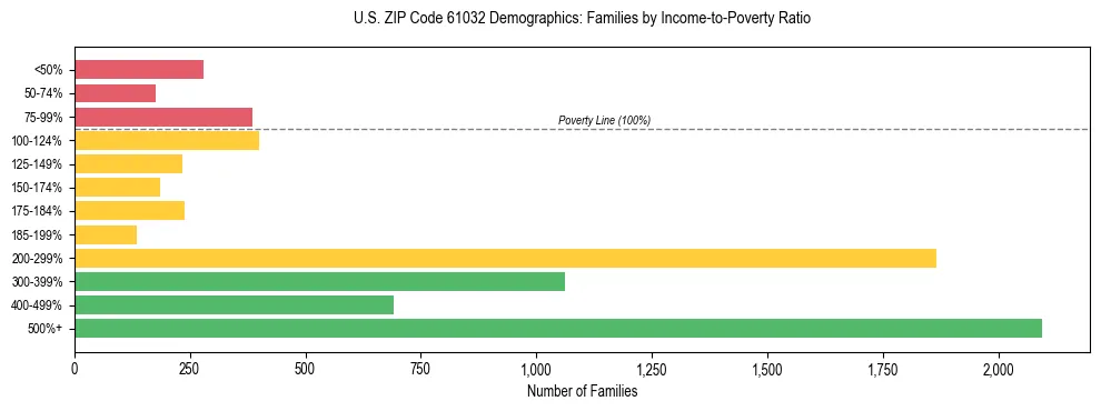 Horizontal bar chart showing family distribution by income-to-poverty ratio in US ZIP Code 61032, based on 2023 ACS data.