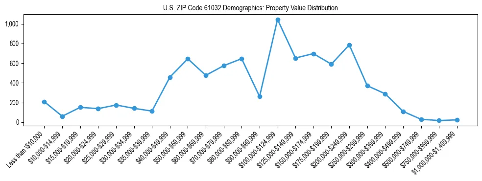 Line chart showing the distribution of property values for owner-occupied housing units in US ZIP Code 61032.