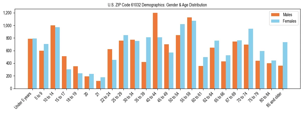 Bar chart showing the population distribution of US ZIP Code 61032 by age group and gender, based on 2023 ACS data.