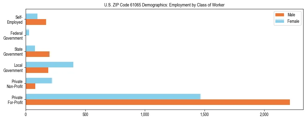 Horizontal bar chart showing employment distribution by class of worker and gender in US ZIP Code 61065, based on 2023 ACS data.