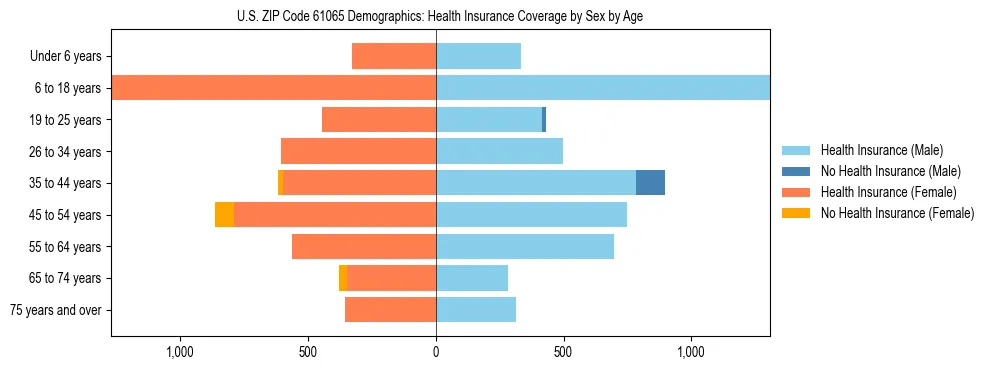 Pyramid chart showing health insurance coverage by age and sex in US ZIP Code 61065.