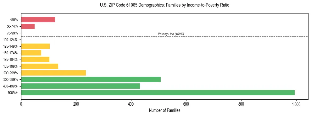 Horizontal bar chart showing family distribution by income-to-poverty ratio in US ZIP Code 61065, based on 2023 ACS data.