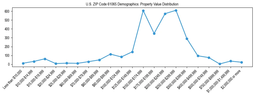 Line chart showing the distribution of property values for owner-occupied housing units in US ZIP Code 61065.