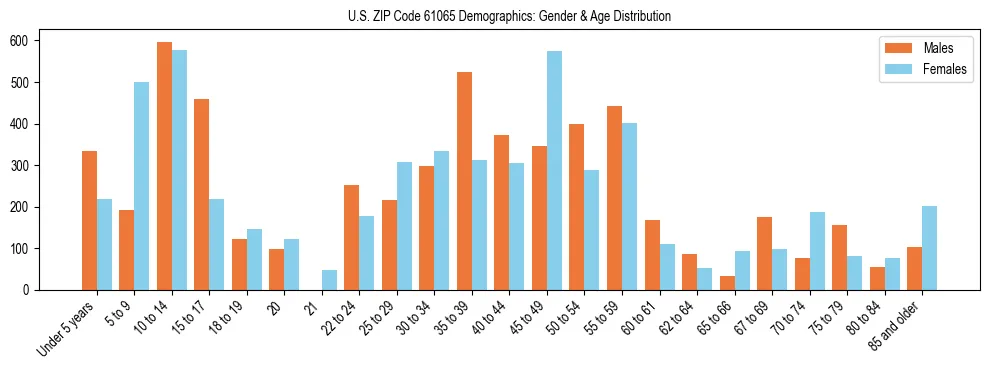 Bar chart showing the population distribution of US ZIP Code 61065 by age group and gender, based on 2023 ACS data.