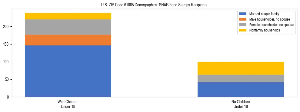 Stacked bar chart showing SNAP/Food Stamps recipient household composition by presence of children under 18 in US ZIP Code 61065, based on 2023 ACS data.