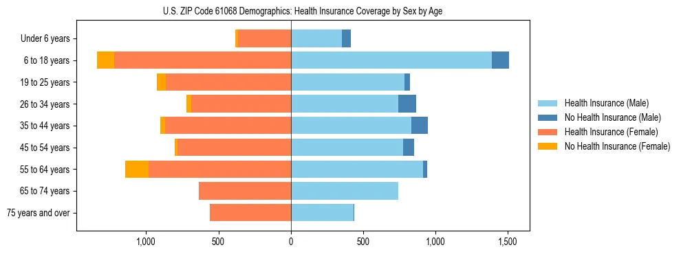 Pyramid chart showing health insurance coverage by age and sex in US ZIP Code 61068.