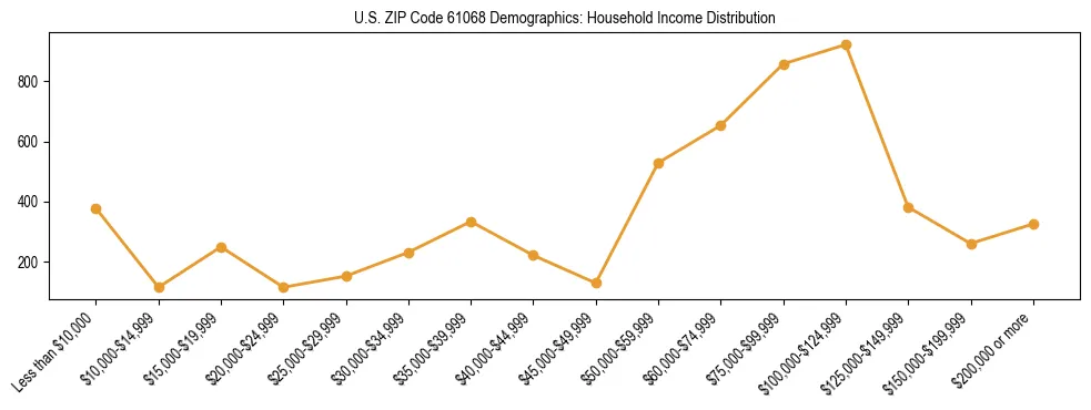 Horizontal bar chart showing household income distribution in US ZIP Code 61068.