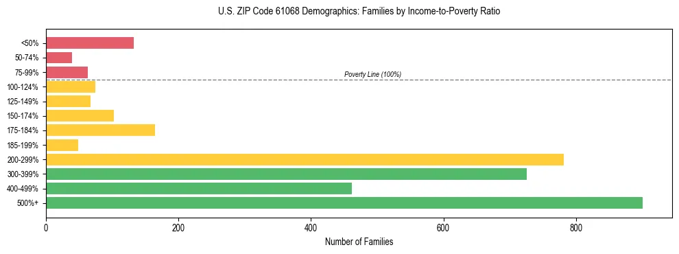 Horizontal bar chart showing family distribution by income-to-poverty ratio in US ZIP Code 61068, based on 2023 ACS data.