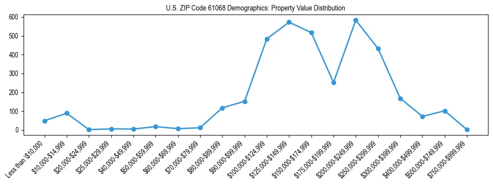 Line chart showing the distribution of property values for owner-occupied housing units in US ZIP Code 61068.