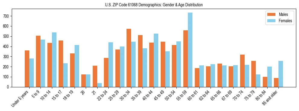 Bar chart showing the population distribution of US ZIP Code 61068 by age group and gender, based on 2023 ACS data.