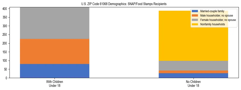 Stacked bar chart showing SNAP/Food Stamps recipient household composition by presence of children under 18 in US ZIP Code 61068, based on 2023 ACS data.