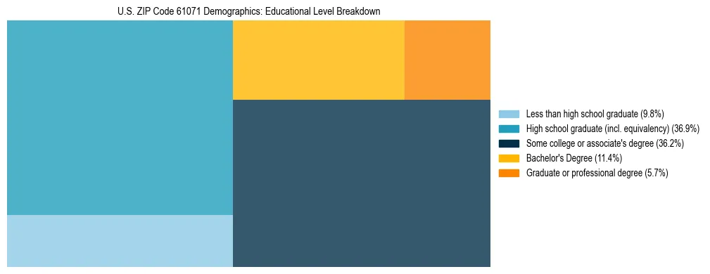 Treemap chart illustrating the educational attainment breakdown for population 25 years and over in US ZIP Code 61071.
