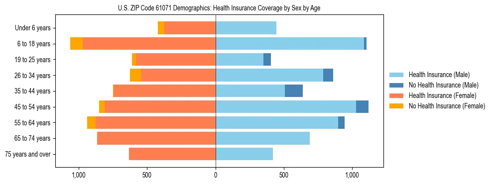 Pyramid chart showing health insurance coverage by age and sex in US ZIP Code 61071.
