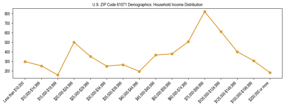 Horizontal bar chart showing household income distribution in US ZIP Code 61071.
