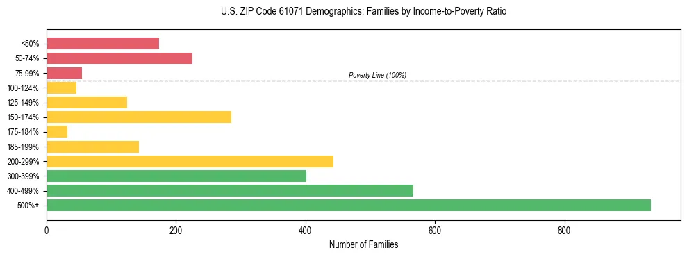 Horizontal bar chart showing family distribution by income-to-poverty ratio in US ZIP Code 61071, based on 2023 ACS data.