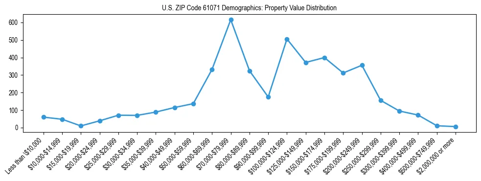 Line chart showing the distribution of property values for owner-occupied housing units in US ZIP Code 61071.
