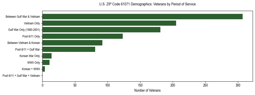 Horizontal bar chart showing veteran distribution by period of military service in US ZIP Code 61071, based on 2023 ACS data.