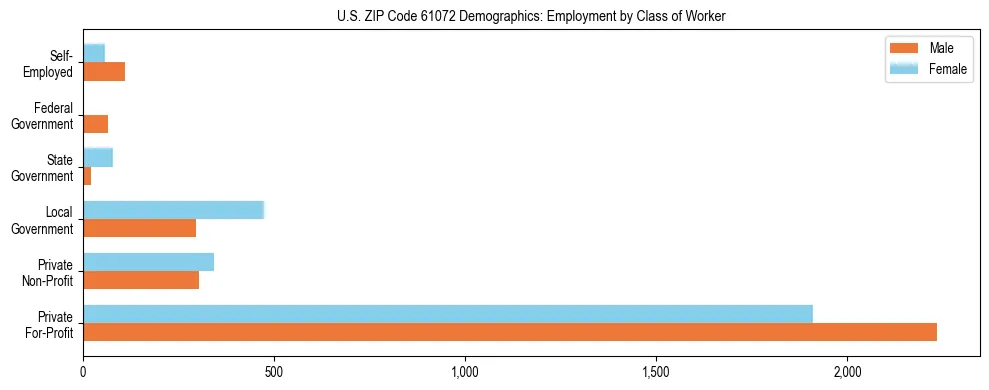 Horizontal bar chart showing employment distribution by class of worker and gender in US ZIP Code 61072, based on 2023 ACS data.