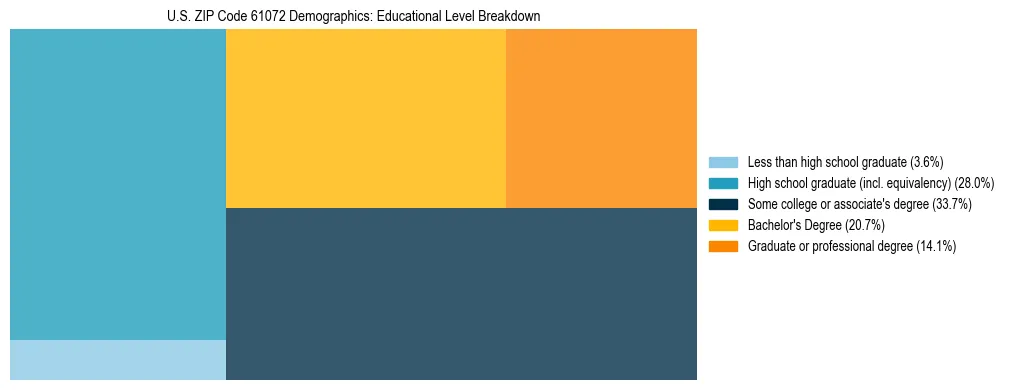 Treemap chart illustrating the educational attainment breakdown for population 25 years and over in US ZIP Code 61072.