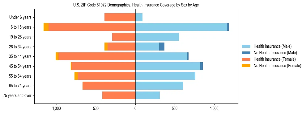 Pyramid chart showing health insurance coverage by age and sex in US ZIP Code 61072.