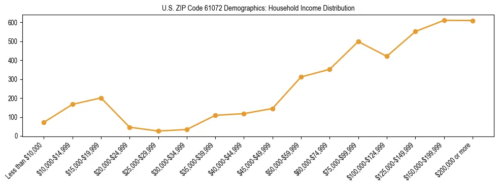 Horizontal bar chart showing household income distribution in US ZIP Code 61072.