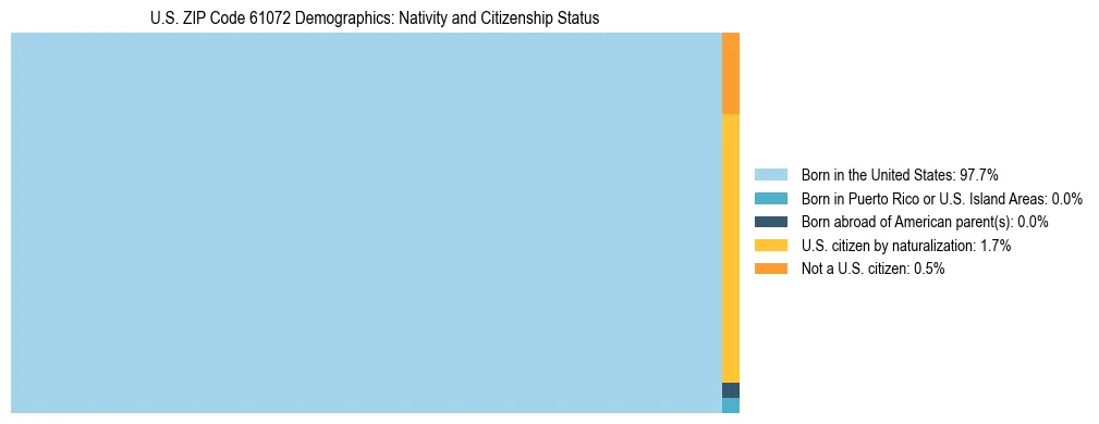 Treemap showing the population distribution by nativity and citizenship status in US ZIP Code 61072 based on U.S. Census data.