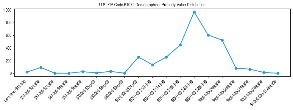 Line chart showing the distribution of property values for owner-occupied housing units in US ZIP Code 61072.