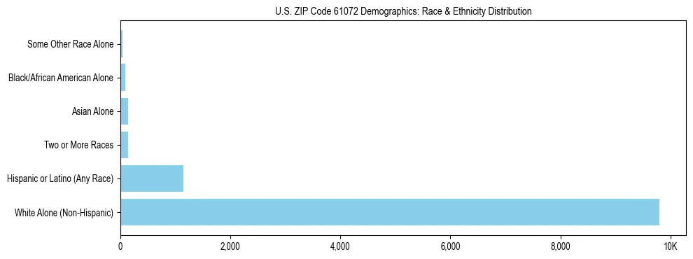 Race and Ethnicity Distribution Chart for US ZIP Code 61072