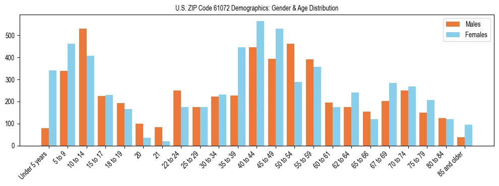 Bar chart showing the population distribution of US ZIP Code 61072 by age group and gender, based on 2023 ACS data.