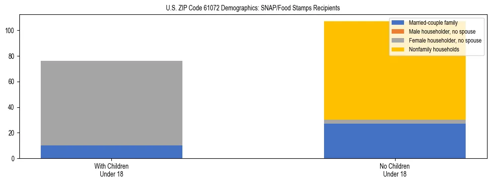 Stacked bar chart showing SNAP/Food Stamps recipient household composition by presence of children under 18 in US ZIP Code 61072, based on 2023 ACS data.