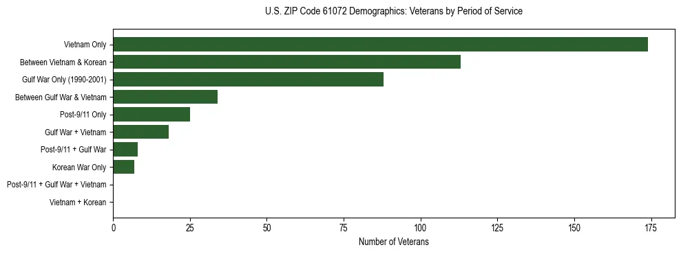 Horizontal bar chart showing veteran distribution by period of military service in US ZIP Code 61072, based on 2023 ACS data.