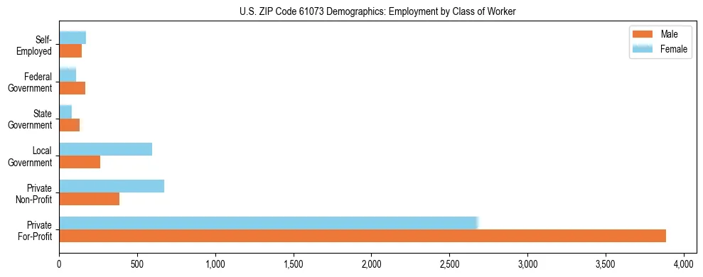 Horizontal bar chart showing employment distribution by class of worker and gender in US ZIP Code 61073, based on 2023 ACS data.