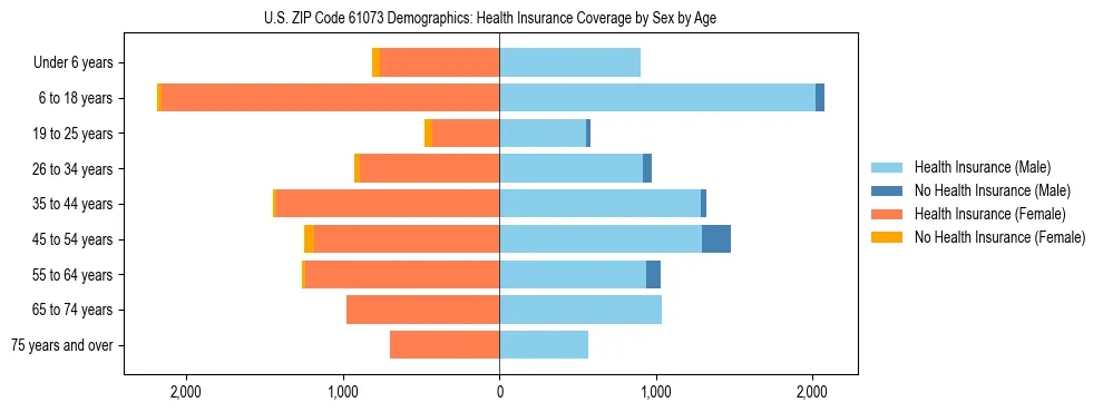 Pyramid chart showing health insurance coverage by age and sex in US ZIP Code 61073.
