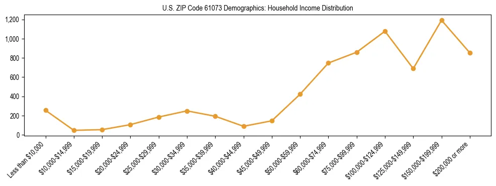 Horizontal bar chart showing household income distribution in US ZIP Code 61073.