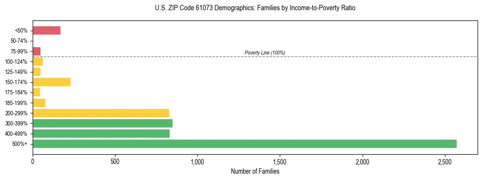 Horizontal bar chart showing family distribution by income-to-poverty ratio in US ZIP Code 61073, based on 2023 ACS data.