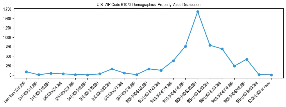 Line chart showing the distribution of property values for owner-occupied housing units in US ZIP Code 61073.