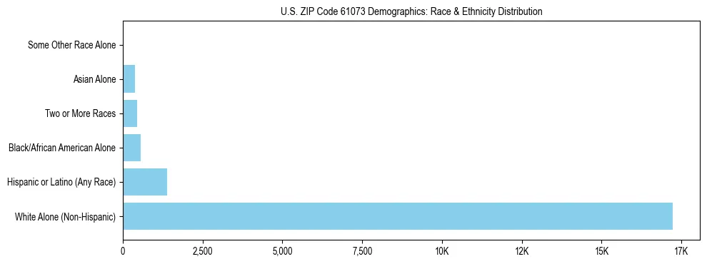 Race and Ethnicity Distribution Chart for US ZIP Code 61073