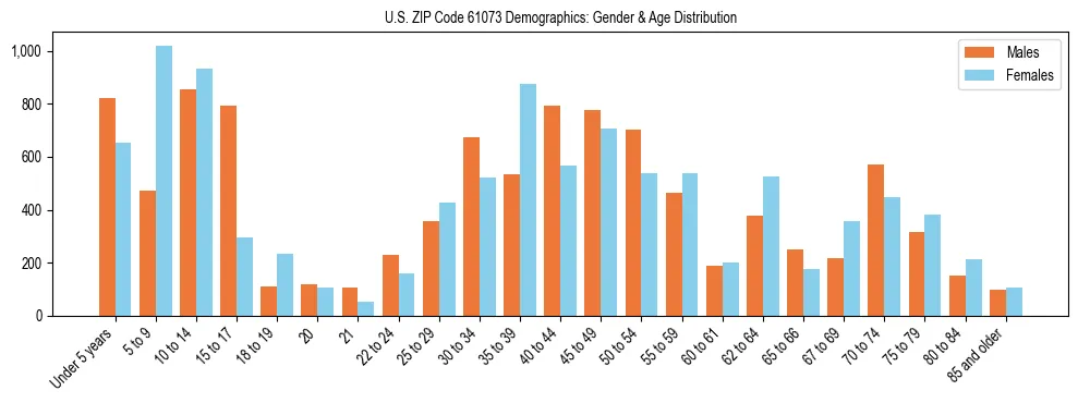 Bar chart showing the population distribution of US ZIP Code 61073 by age group and gender, based on 2023 ACS data.