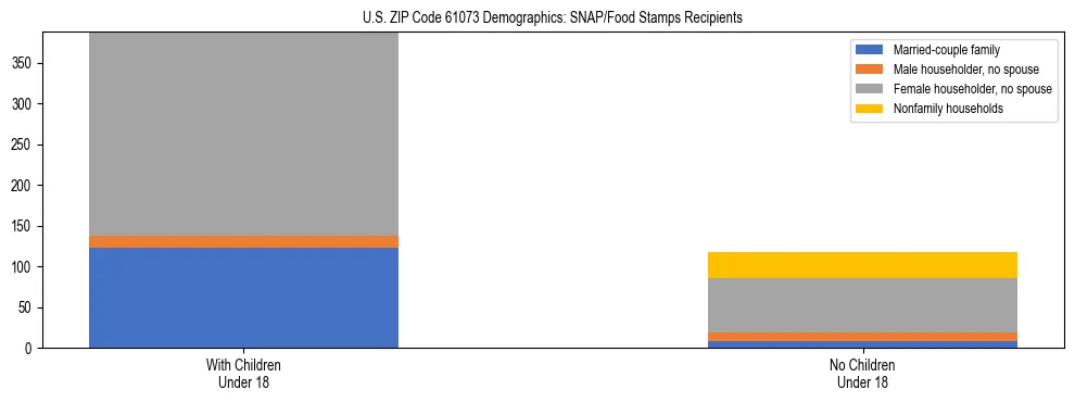 Stacked bar chart showing SNAP/Food Stamps recipient household composition by presence of children under 18 in US ZIP Code 61073, based on 2023 ACS data.