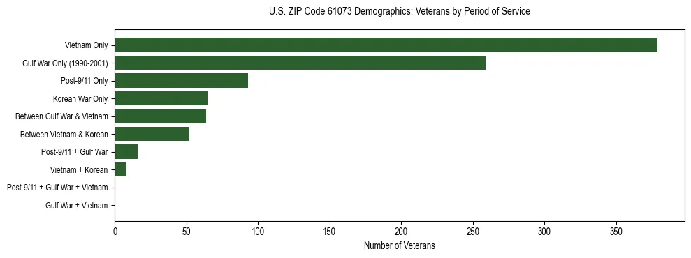 Horizontal bar chart showing veteran distribution by period of military service in US ZIP Code 61073, based on 2023 ACS data.