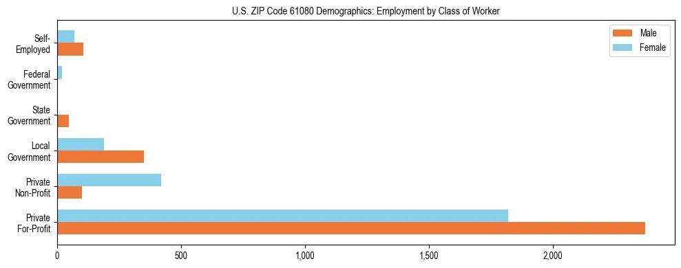 Horizontal bar chart showing employment distribution by class of worker and gender in US ZIP Code 61080, based on 2023 ACS data.