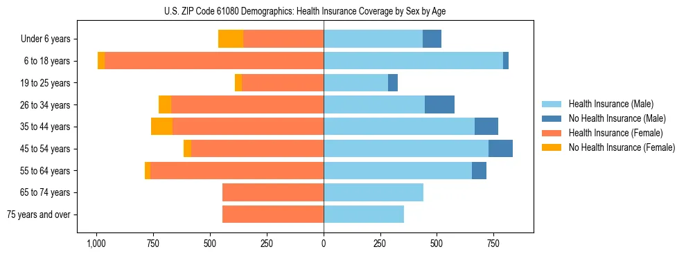Pyramid chart showing health insurance coverage by age and sex in US ZIP Code 61080.