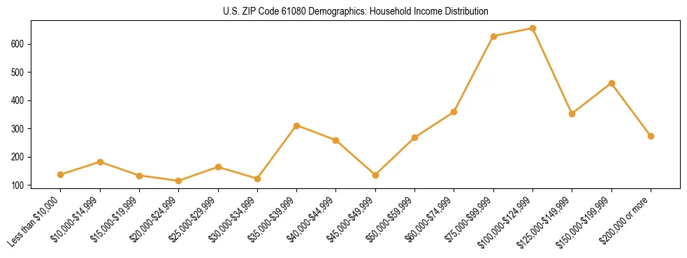 Horizontal bar chart showing household income distribution in US ZIP Code 61080.