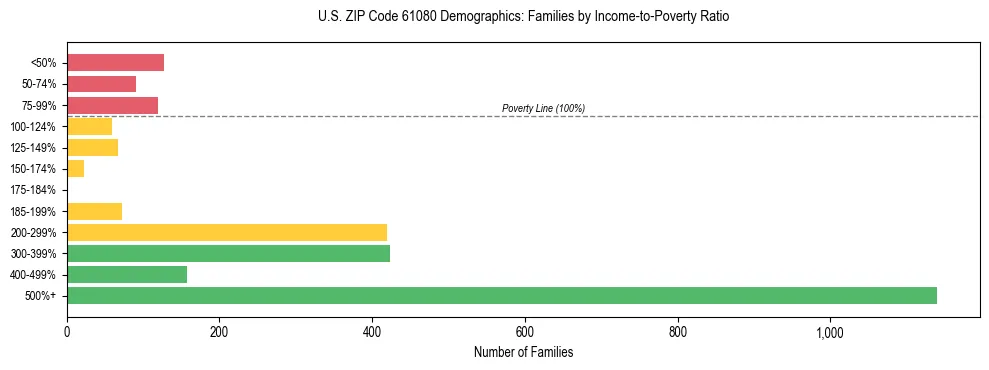 Horizontal bar chart showing family distribution by income-to-poverty ratio in US ZIP Code 61080, based on 2023 ACS data.